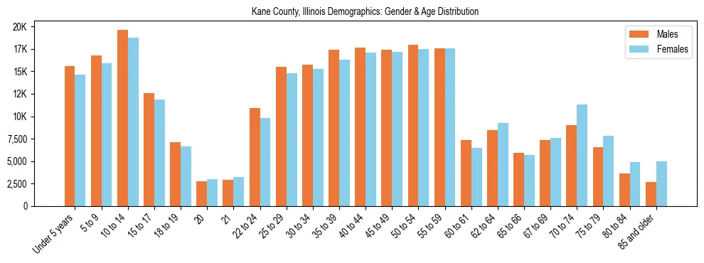 Bar chart showing the population distribution of Kane County, Illinois by age group and gender, based on 2023 ACS data.