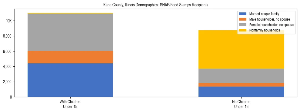 Stacked bar chart showing SNAP/Food Stamps recipient household composition by presence of children under 18 in Kane County, Illinois, based on 2023 ACS data.