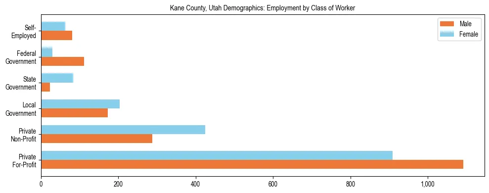 Horizontal bar chart showing employment distribution by class of worker and gender in Kane County, Utah, based on 2023 ACS data.