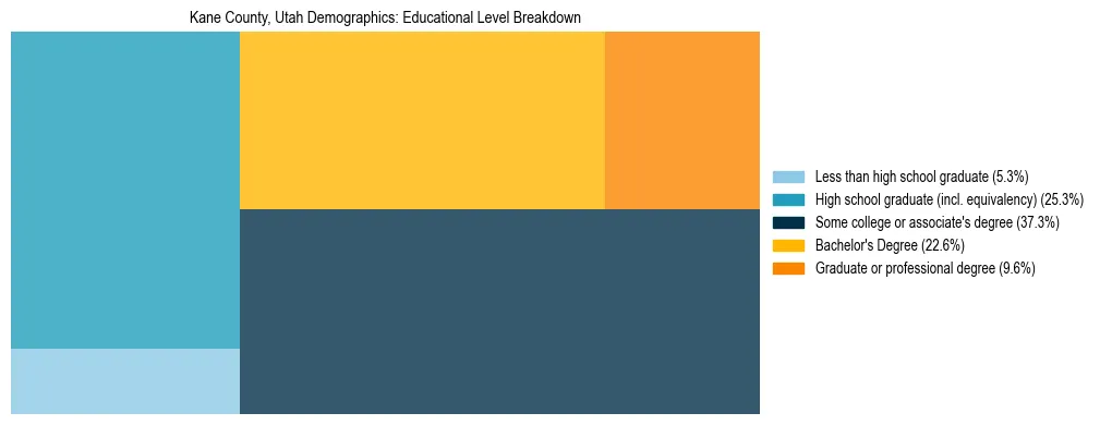 Treemap chart illustrating the educational attainment breakdown for population 25 years and over in Kane County, Utah.