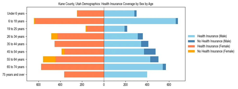 Pyramid chart showing health insurance coverage by age and sex in Kane County, Utah.