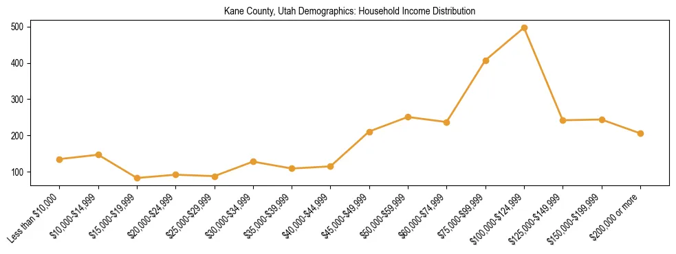 Horizontal bar chart showing household income distribution in Kane County, Utah.