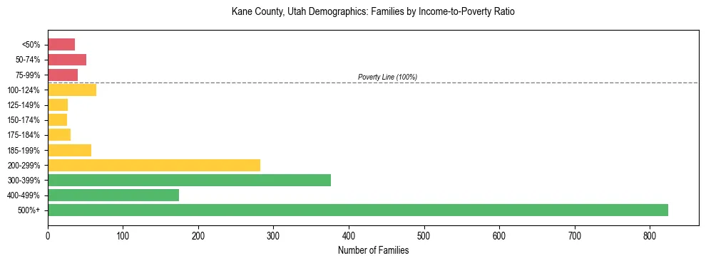 Horizontal bar chart showing family distribution by income-to-poverty ratio in Kane County, Utah, based on 2023 ACS data.