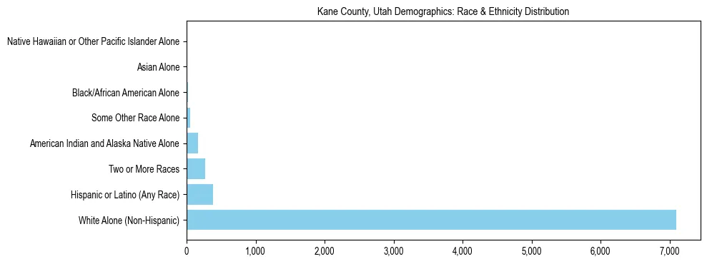 Race and Ethnicity Distribution Chart for Kane County, Utah