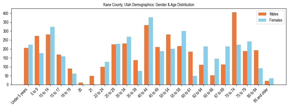 Bar chart showing the population distribution of Kane County, Utah by age group and gender, based on 2023 ACS data.