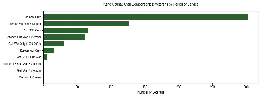 Horizontal bar chart showing veteran distribution by period of military service in Kane County, Utah, based on 2023 ACS data.
