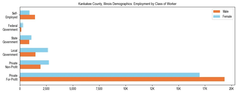 Horizontal bar chart showing employment distribution by class of worker and gender in Kankakee County, Illinois, based on 2023 ACS data.
