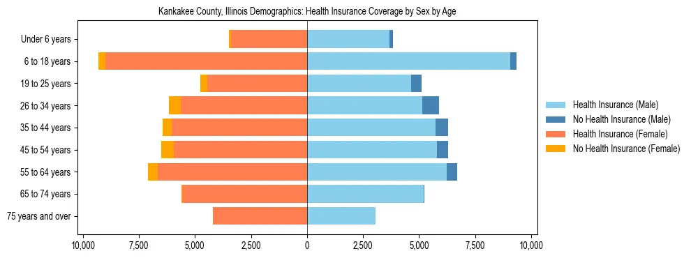 Pyramid chart showing health insurance coverage by age and sex in Kankakee County, Illinois.