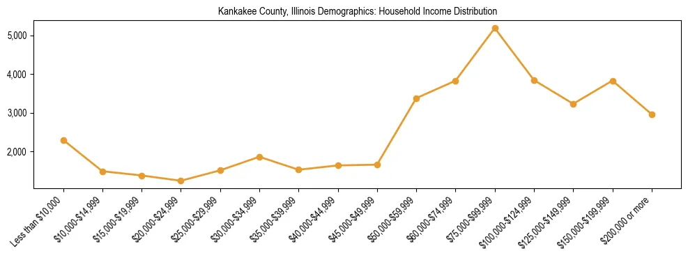 Horizontal bar chart showing household income distribution in Kankakee County, Illinois.
