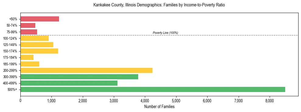 Horizontal bar chart showing family distribution by income-to-poverty ratio in Kankakee County, Illinois, based on 2023 ACS data.