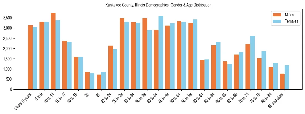 Bar chart showing the population distribution of Kankakee County, Illinois by age group and gender, based on 2023 ACS data.