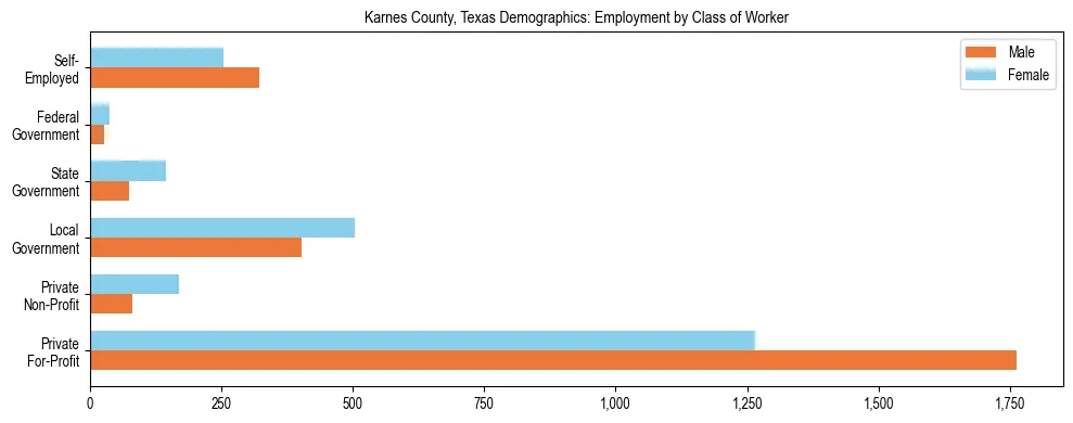 Horizontal bar chart showing employment distribution by class of worker and gender in Karnes County, Texas, based on 2023 ACS data.