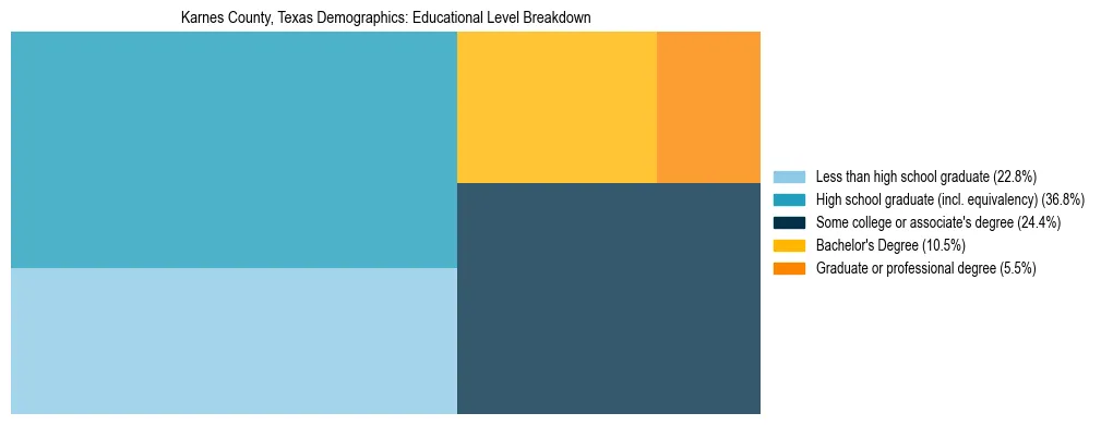 Treemap chart illustrating the educational attainment breakdown for population 25 years and over in Karnes County, Texas.