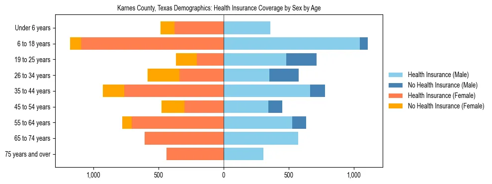 Pyramid chart showing health insurance coverage by age and sex in Karnes County, Texas.