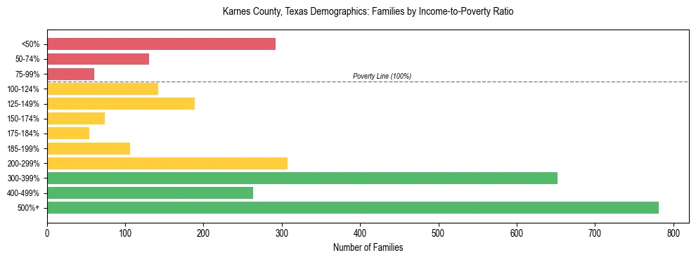 Bar chart showing family distribution by income-to-poverty ratio in Karnes County, Texas, based on 2023 ACS data.