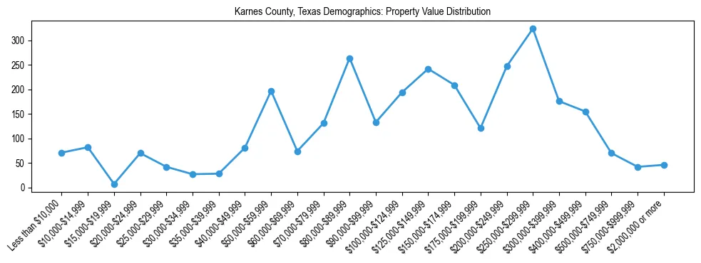 Line chart showing the distribution of property values for owner-occupied housing units in Karnes County, Texas.