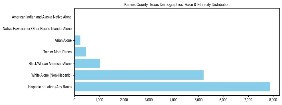 Race and Ethnicity Distribution Chart for Karnes County, Texas