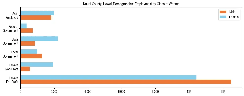 Horizontal bar chart showing employment distribution by class of worker and gender in Kauai County, Hawaii, based on 2023 ACS data.