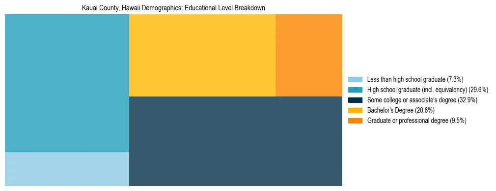 Treemap chart illustrating the educational attainment breakdown for population 25 years and over in Kauai County, Hawaii.