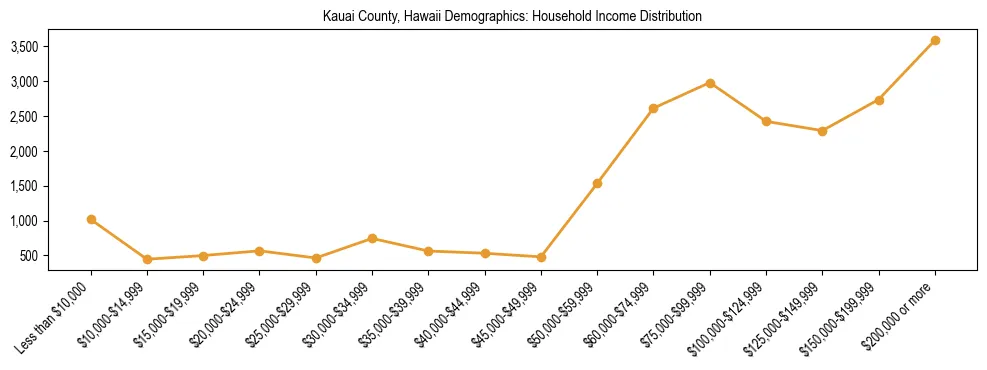 Horizontal bar chart showing household income distribution in Kauai County, Hawaii.