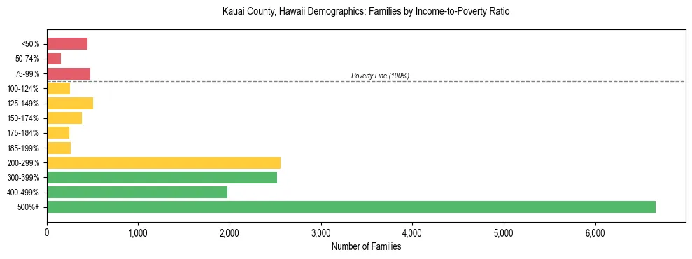 Horizontal bar chart showing family distribution by income-to-poverty ratio in Kauai County, Hawaii, based on 2023 ACS data.