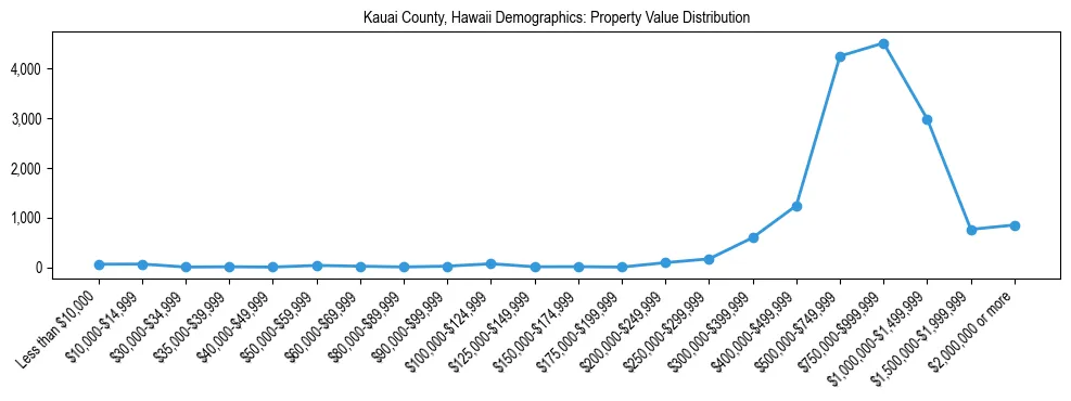 Line chart showing the distribution of property values for owner-occupied housing units in Kauai County, Hawaii.
