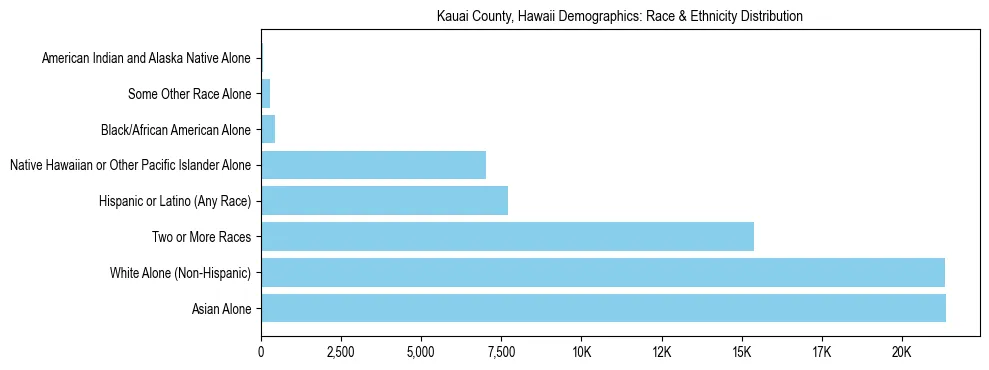 Race and Ethnicity Distribution Chart for Kauai County, Hawaii