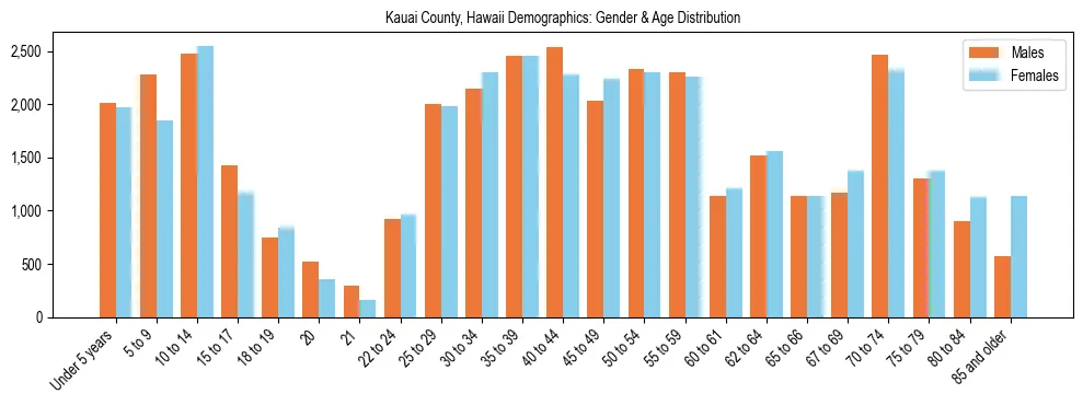 Bar chart showing the population distribution of Kauai County, Hawaii by age group and gender, based on 2023 ACS data.