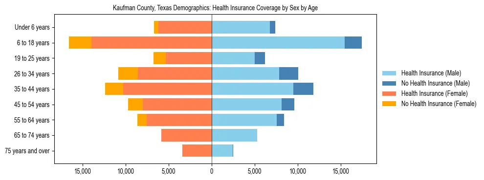 Pyramid chart showing health insurance coverage by age and sex in Kaufman County, Texas.