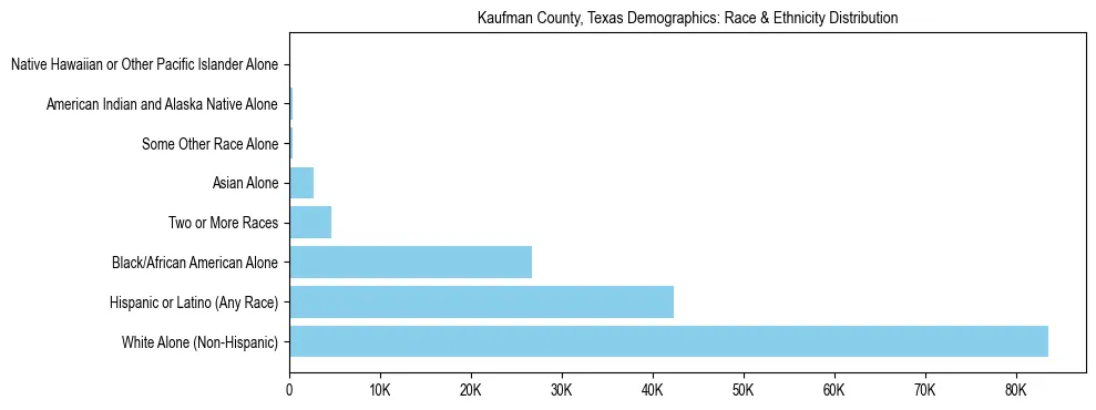 Race and Ethnicity Distribution Chart for Kaufman County, Texas