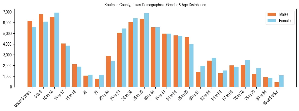 Bar chart showing the population distribution of Kaufman County, Texas by age group and gender, based on 2023 ACS data.