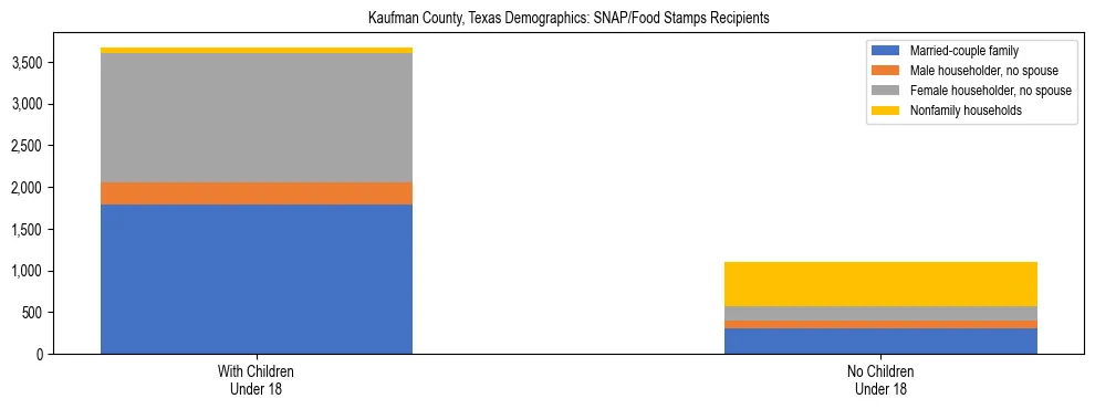 Stacked bar chart showing SNAP/Food Stamps recipient household composition by presence of children under 18 in Kaufman County, Texas, based on 2023 ACS data.