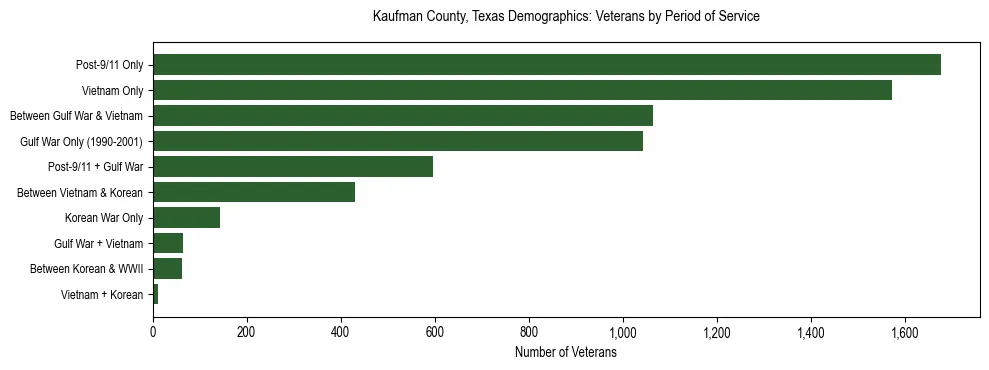 Horizontal bar chart showing veteran distribution by period of military service in Kaufman County, Texas, based on 2023 ACS data.