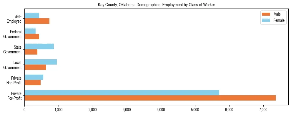 Horizontal bar chart showing employment distribution by class of worker and gender in Kay County, Oklahoma, based on 2023 ACS data.