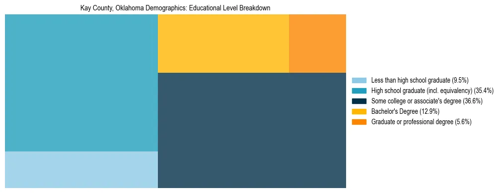 Treemap chart illustrating the educational attainment breakdown for population 25 years and over in Kay County, Oklahoma.