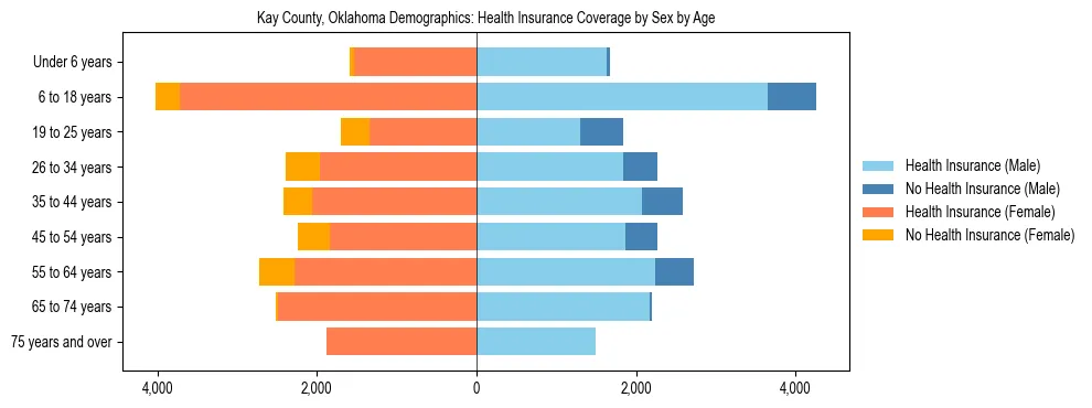 Pyramid chart showing health insurance coverage by age and sex in Kay County, Oklahoma.
