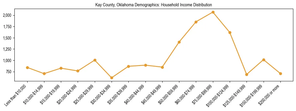 Horizontal bar chart showing household income distribution in Kay County, Oklahoma.