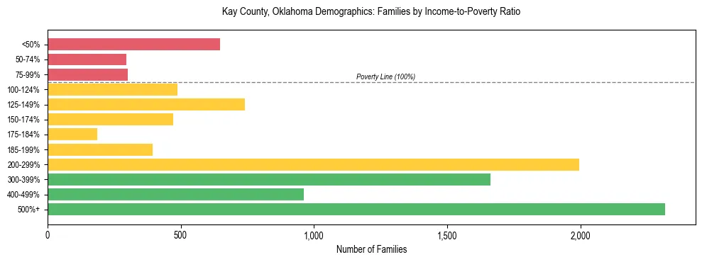 Horizontal bar chart showing family distribution by income-to-poverty ratio in Kay County, Oklahoma, based on 2023 ACS data.