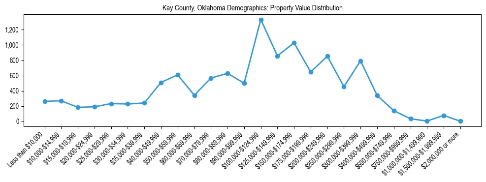 Line chart showing the distribution of property values for owner-occupied housing units in Kay County, Oklahoma.