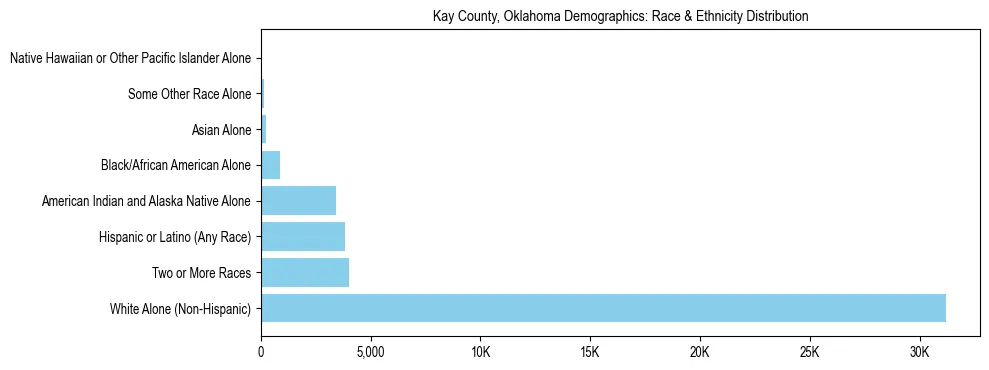 Race and Ethnicity Distribution Chart for Kay County, Oklahoma
