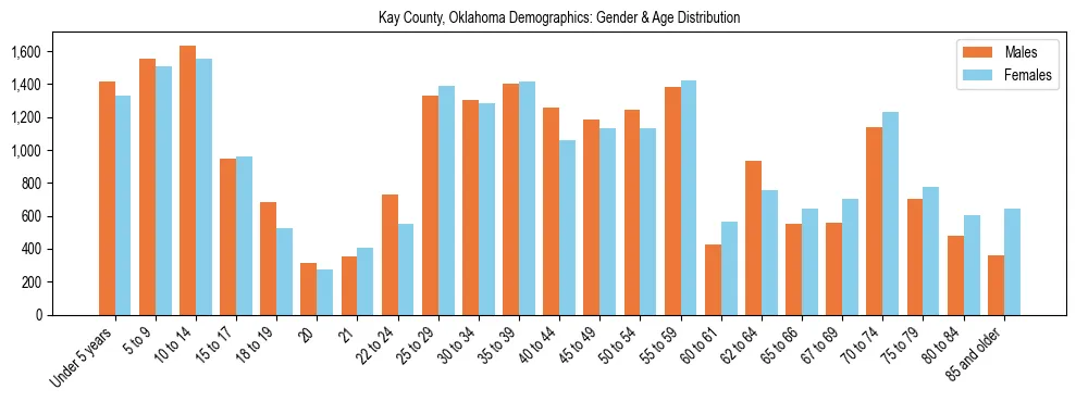 Bar chart showing the population distribution of Kay County, Oklahoma by age group and gender, based on 2023 ACS data.