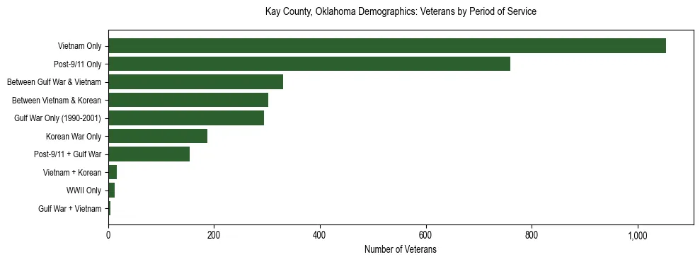 Horizontal bar chart showing veteran distribution by period of military service in Kay County, Oklahoma, based on 2023 ACS data.
