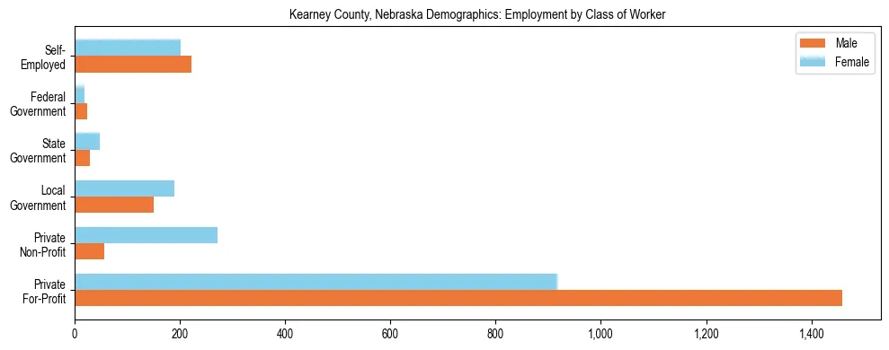 Horizontal bar chart showing employment distribution by class of worker and gender in Kearney County, Nebraska, based on 2023 ACS data.