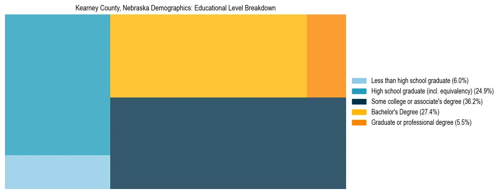 Treemap chart illustrating the educational attainment breakdown for population 25 years and over in Kearney County, Nebraska.