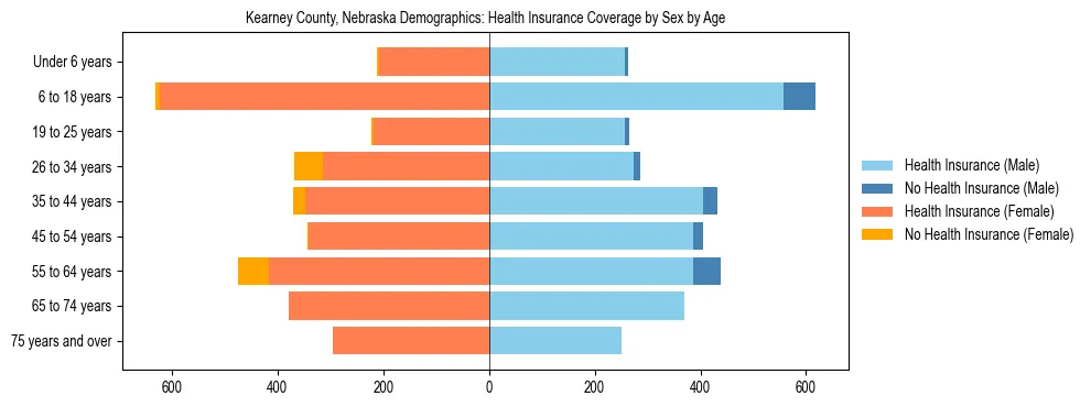 Pyramid chart showing health insurance coverage by age and sex in Kearney County, Nebraska.
