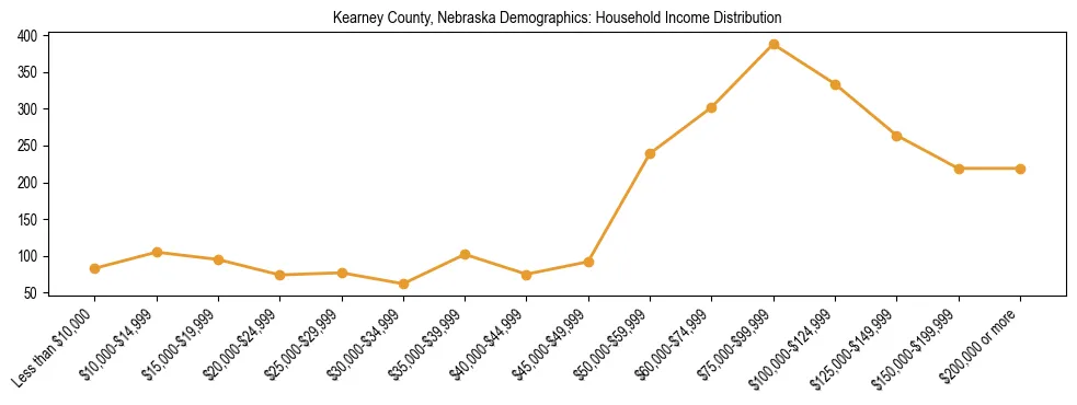Horizontal bar chart showing household income distribution in Kearney County, Nebraska.