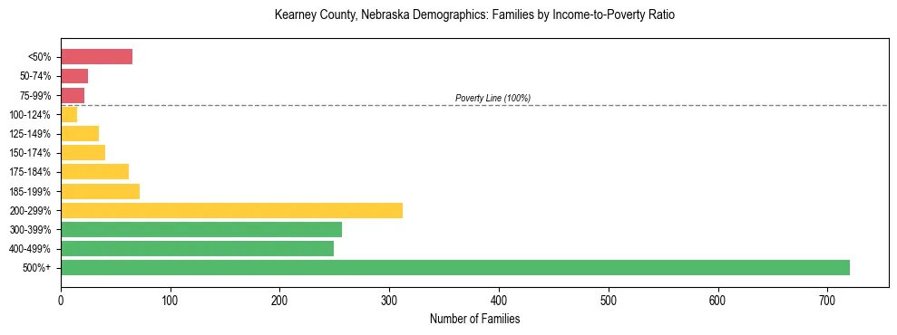 Horizontal bar chart showing family distribution by income-to-poverty ratio in Kearney County, Nebraska, based on 2023 ACS data.