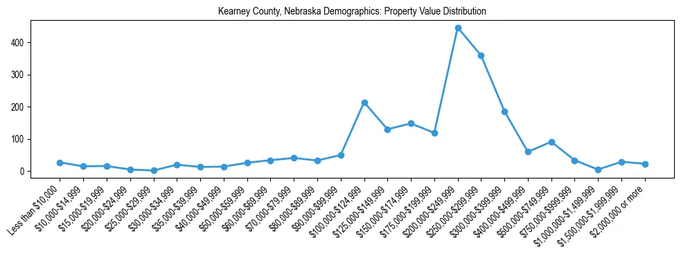 Line chart showing the distribution of property values for owner-occupied housing units in Kearney County, Nebraska.