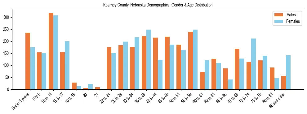 Bar chart showing the population distribution of Kearney County, Nebraska by age group and gender, based on 2023 ACS data.