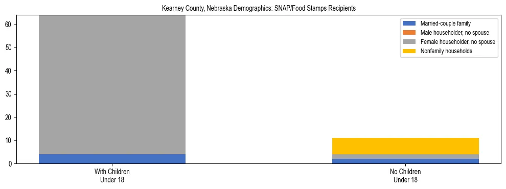 Stacked bar chart showing SNAP/Food Stamps recipient household composition by presence of children under 18 in Kearney County, Nebraska, based on 2023 ACS data.